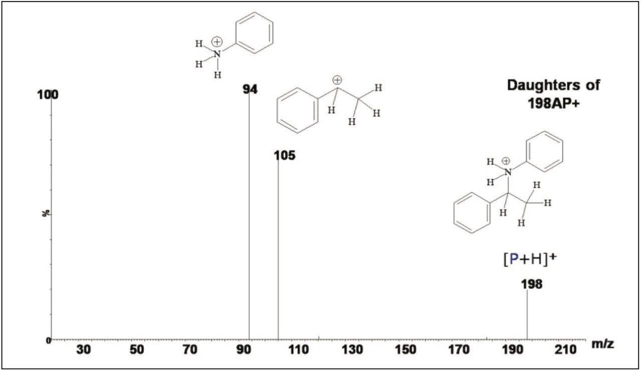 Product ion spectrum of m/z 198