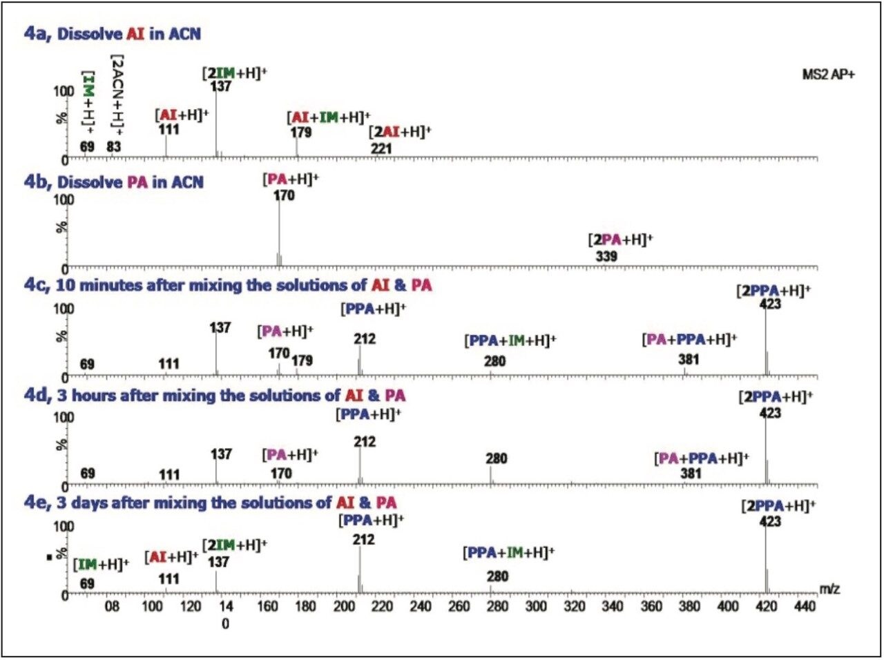  ASAP full scan mass spectra for monitoring acylation