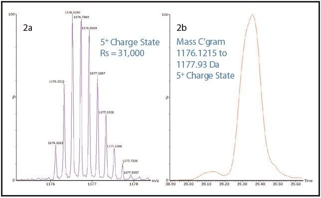 Mass spectrum extracted ion chromatogram