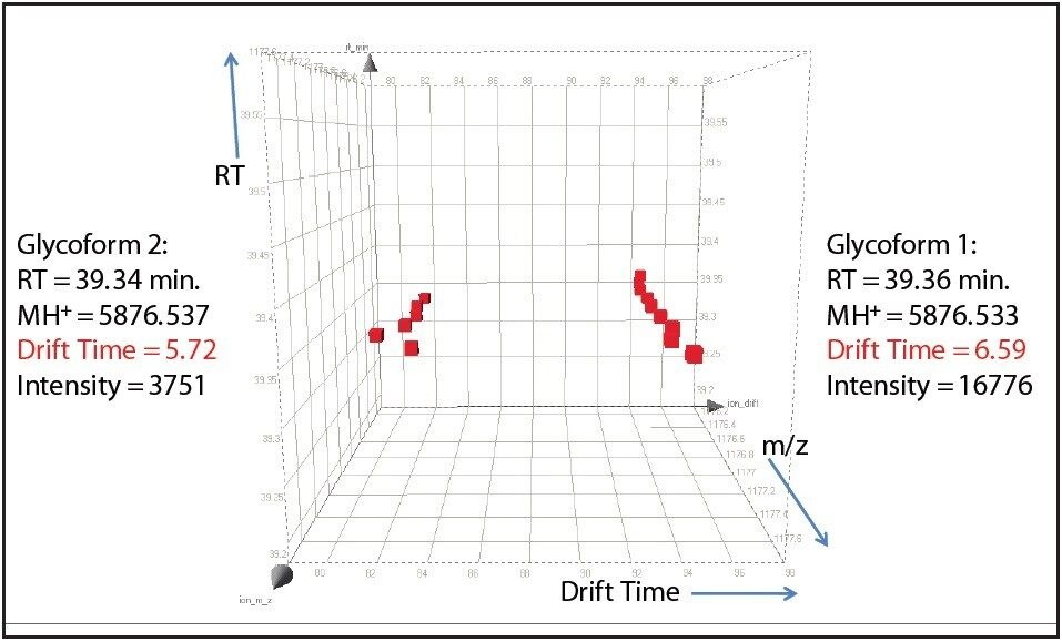 Cube plot of data points for members of drift separated ion clusters