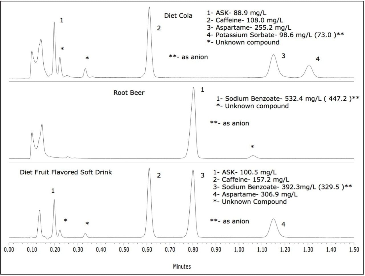 Analytical profiles for several soft drinks