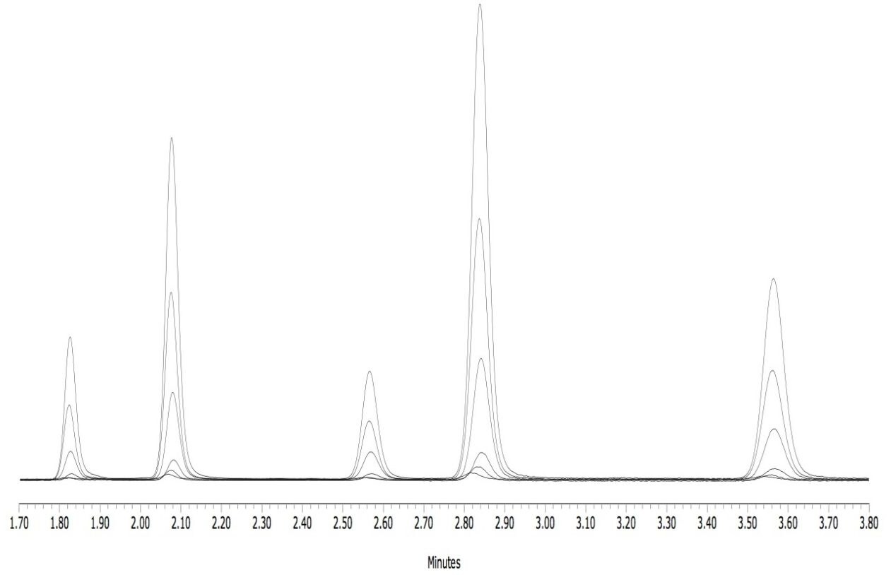 Representative overlay of standard mixes 1 to 6. 