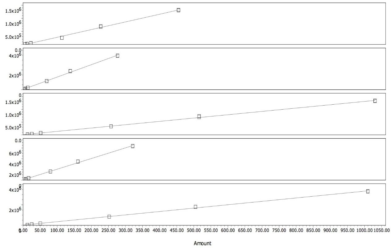 Calibration curves for aflatoxin analytes. Amount units are ng/L.