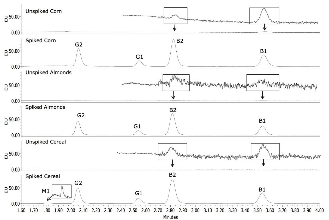 Chromatograms of unspiked and spiked corn, almonds, and cereal.