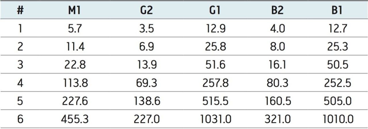 Amounts of aflatoxins in ng/L for standards 1 to 6. 