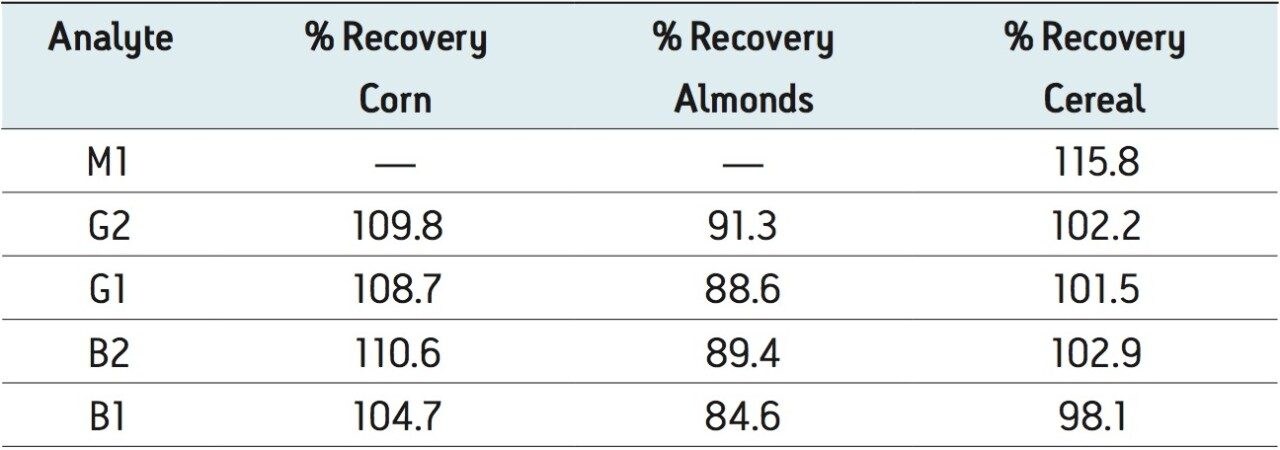 Recoveries for spiked corn, almonds, and cereal.