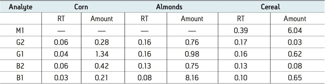 % RSD for retention time and calculated amount for three injections of spiked matrices.