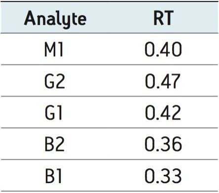 % RSD for retention times for both the standards and samples (27 injections in total).