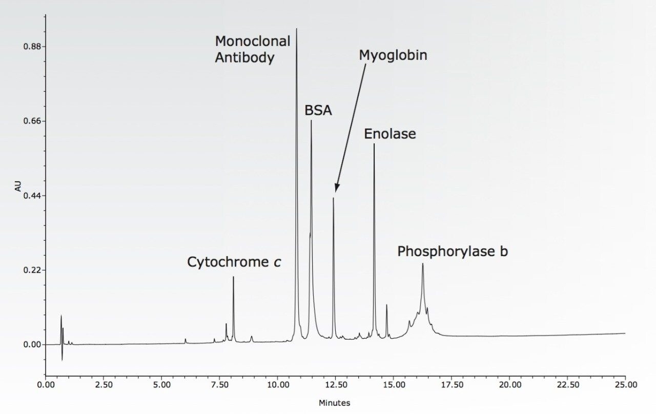 ReversedPhase Analysis of Proteins Using ACQUITY UPLC HClass Bio and