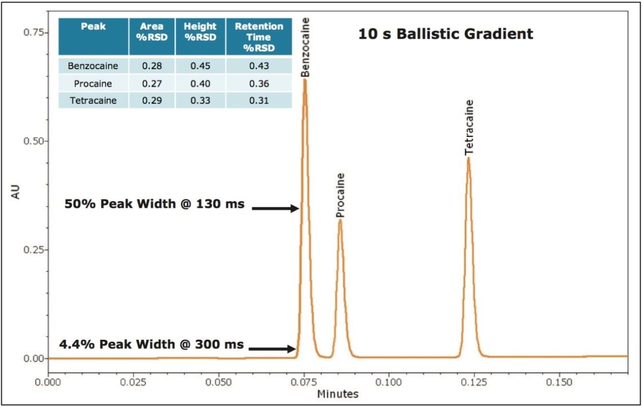 10 s ballistic gradient on the ACQUITY UPLC H-Class System