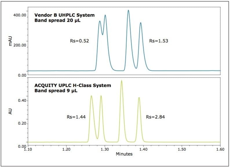 Comparison of a typical UPLC separation