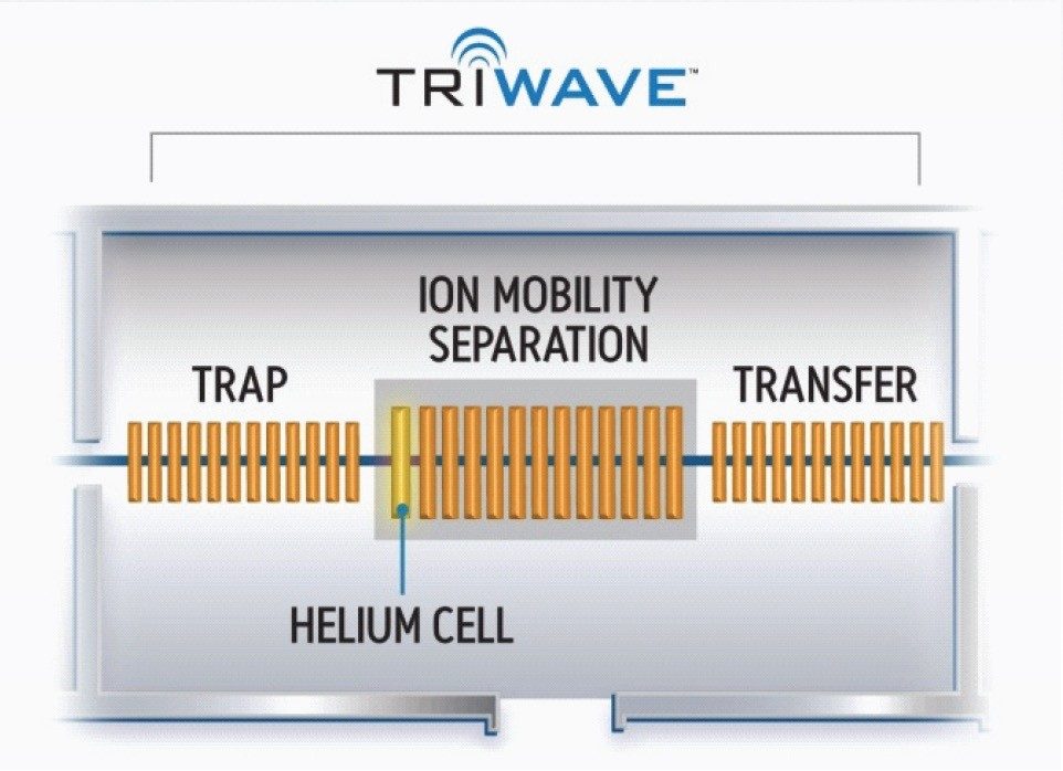  Schematic of the second-generation Triwave Technology in the MALDI SYNAPT G2 HDMS System
