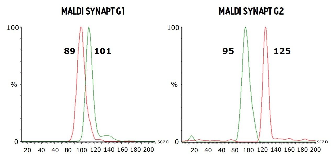 T-Wave ion mobility arrival time chromatograms