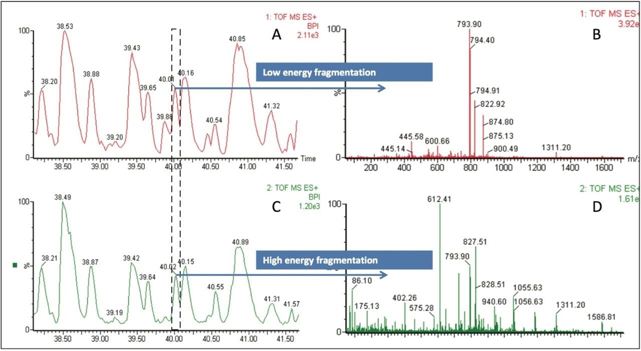 Analysis of Ara h1 in raw peanut using MSE