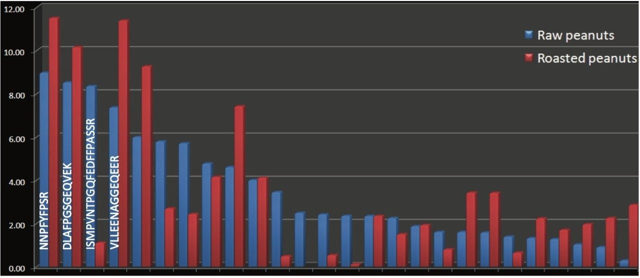  Relative intensity change of the top 25 peptides for the raw and roasted peanut samples