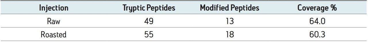 Peptide coverage of found in the raw and roasted peanut samples