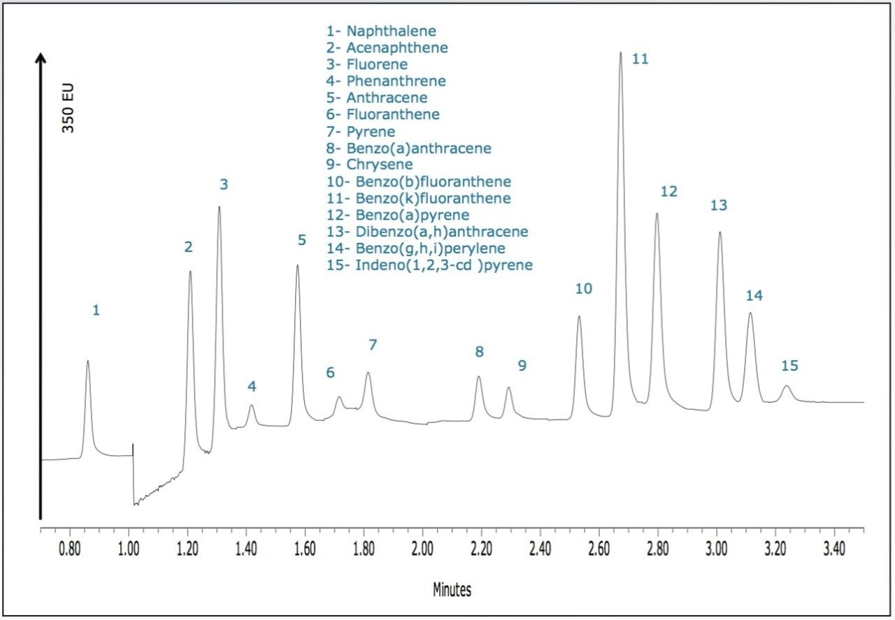 PAH separation fluorescence