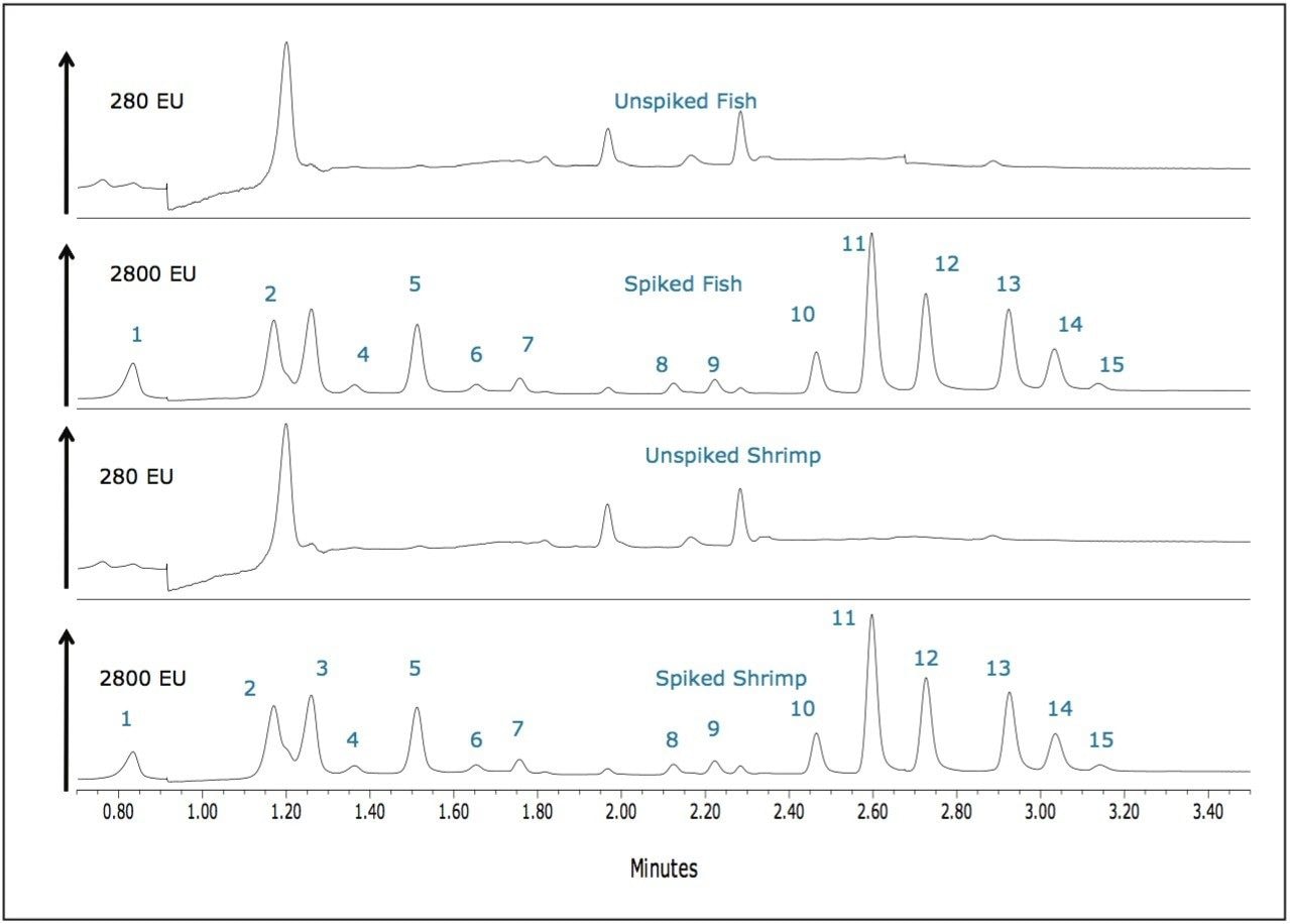 Overlay of unspiked and PAH spiked fish and shrimp samples