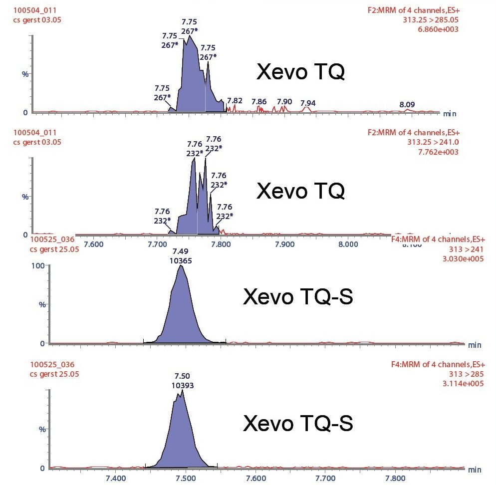 The same barley sample analyzed with Xevo TQ and Xevo TQ-S at a concentration of 0.1µg/kg, 20 times lower than EU legislation levels. The mycotoxin shown is Aflatoxin B1.