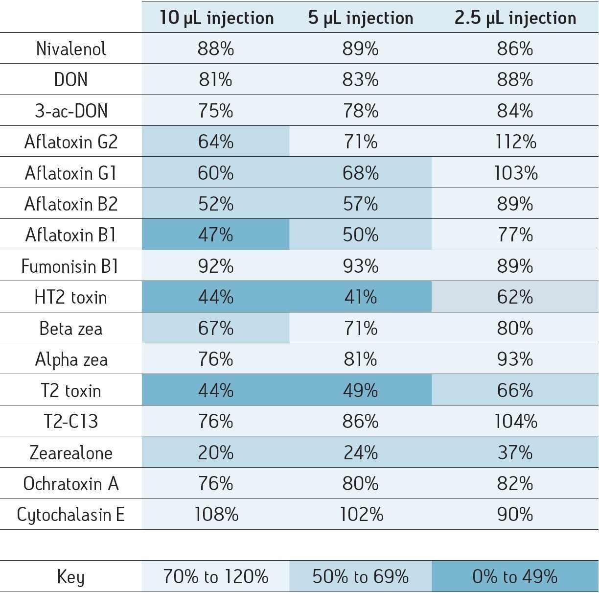 Ion suppression data using different injection volumes