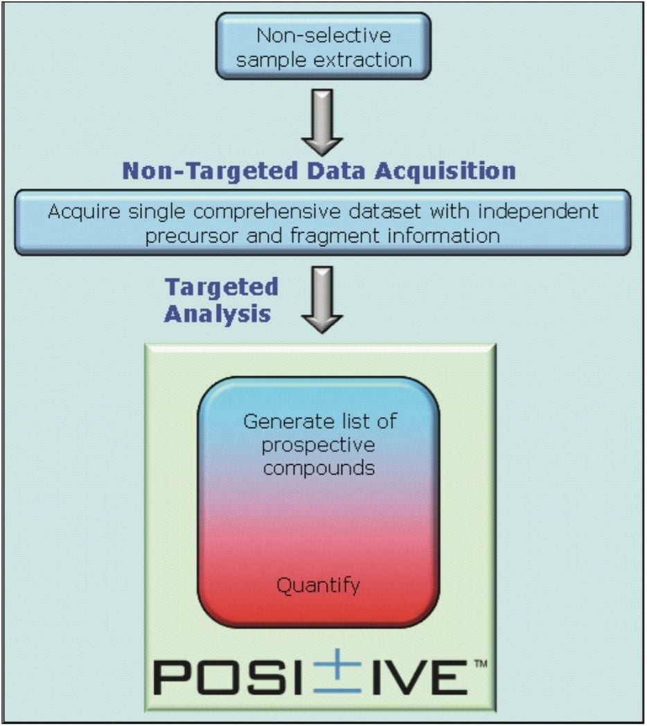 TOF screening workflow 