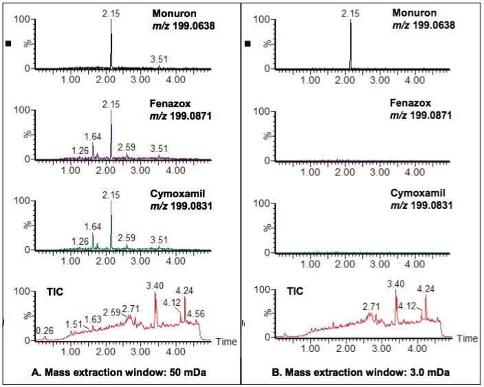 False positives can be reduced by using narrow chromatogram extraction windows