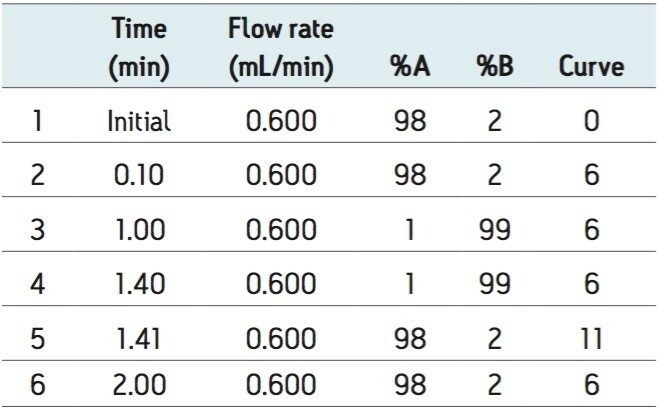 ACQUITY UPLC gradient for 2-minute rapid screening run