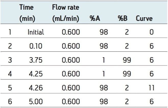 ACQUITY UPLC gradient for 5-minute standard screening run