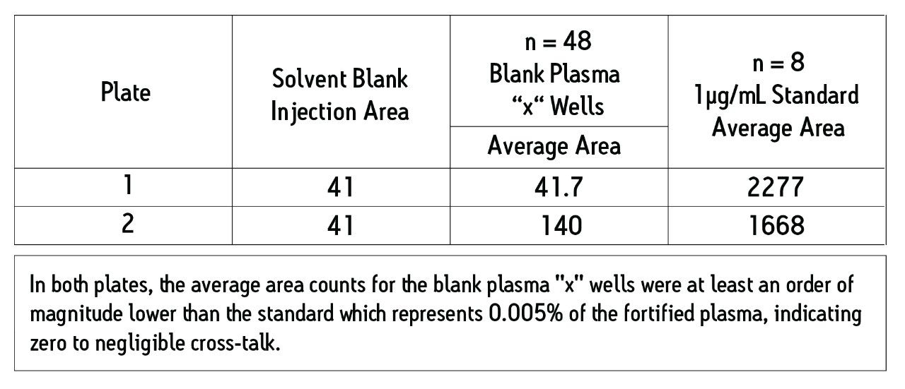 Crosstalk Ketoprofen Area Count Results