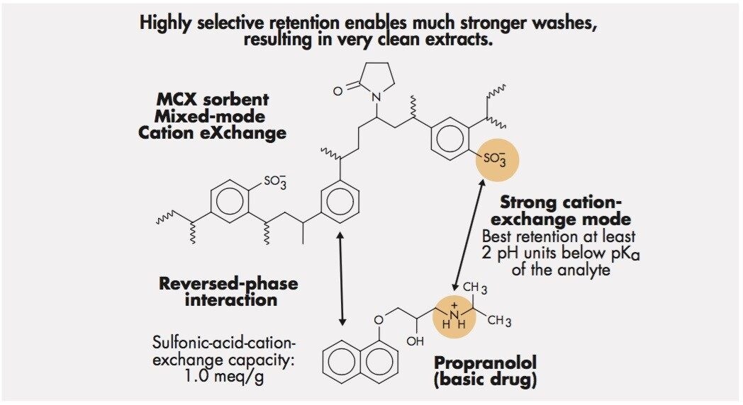 Drug-Sorbent Interactions on Oasis MCX Sorbent