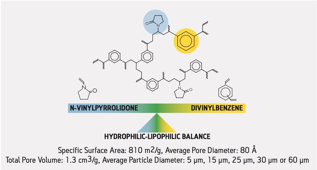 Unique Water-Wettable Oasis HLB Copolymer