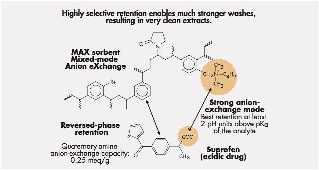Drug-Sorbent Interactions on Oasis MAX Sorbent