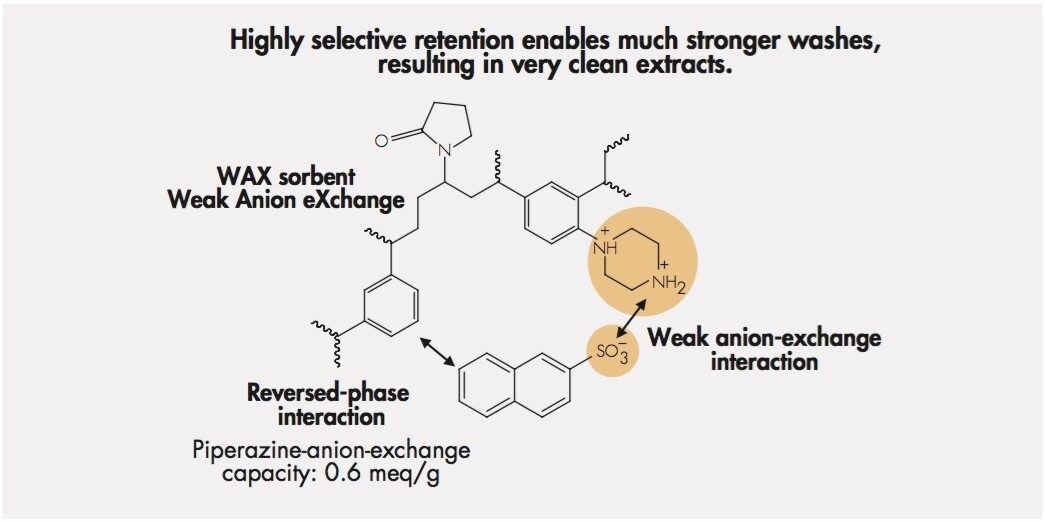 Drug-Sorbent Interactions on Oasis WAX Sorbent