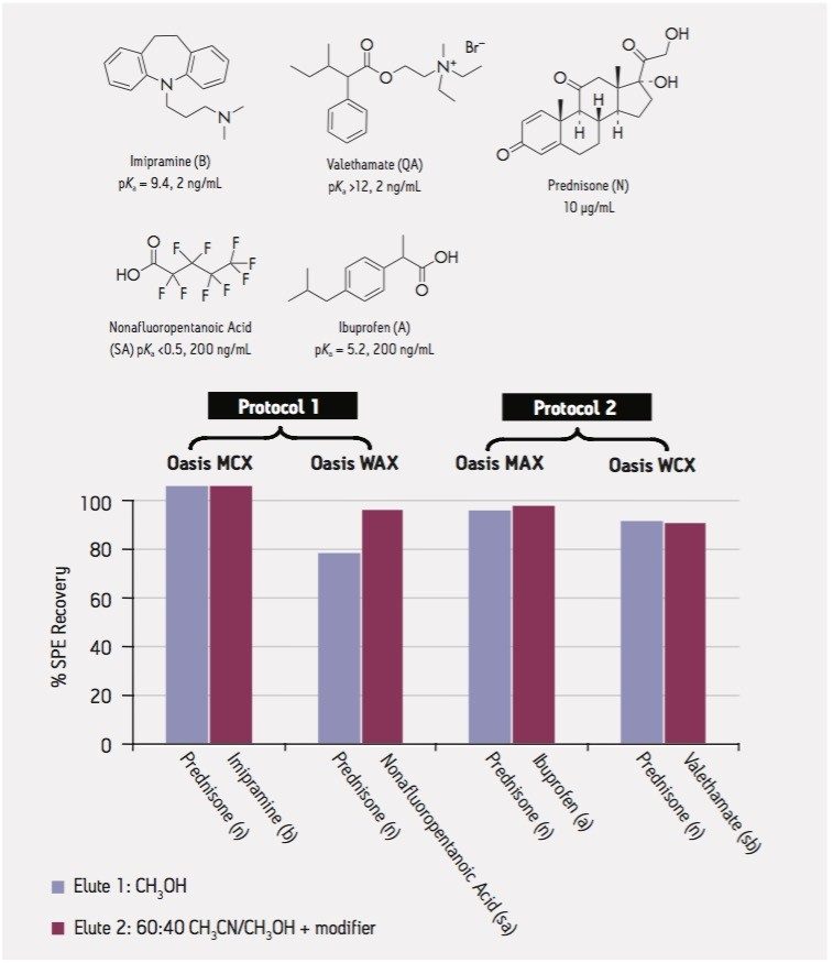 Analytes Spiked into Rat Plasma