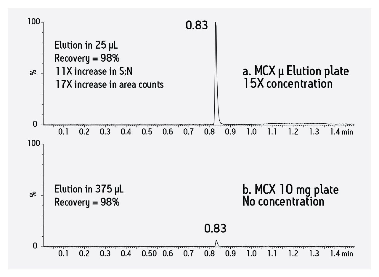 Risperidone in human plasma sample extracted with Oasis MCX μElution plate.