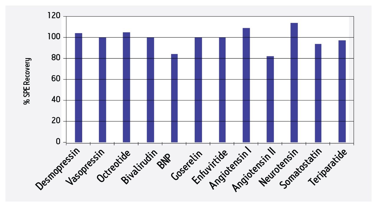 Excellent recovery for 12 diverse peptites using Oasis Mixed-Mode SPE in μElution plate format.