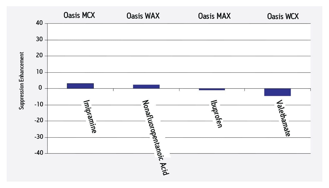 Matrix effect results.
