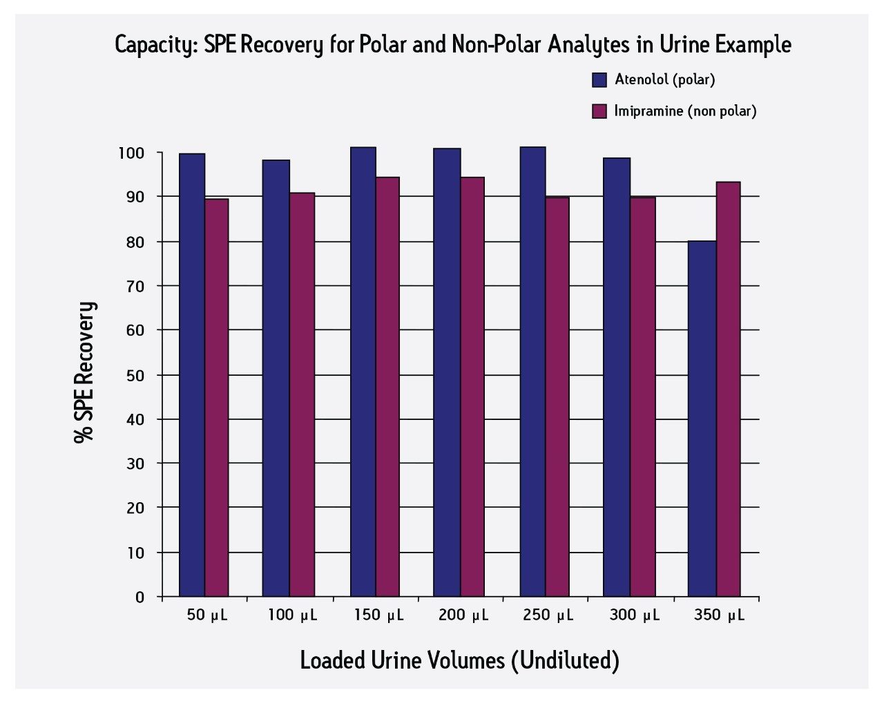 SPE Recovery