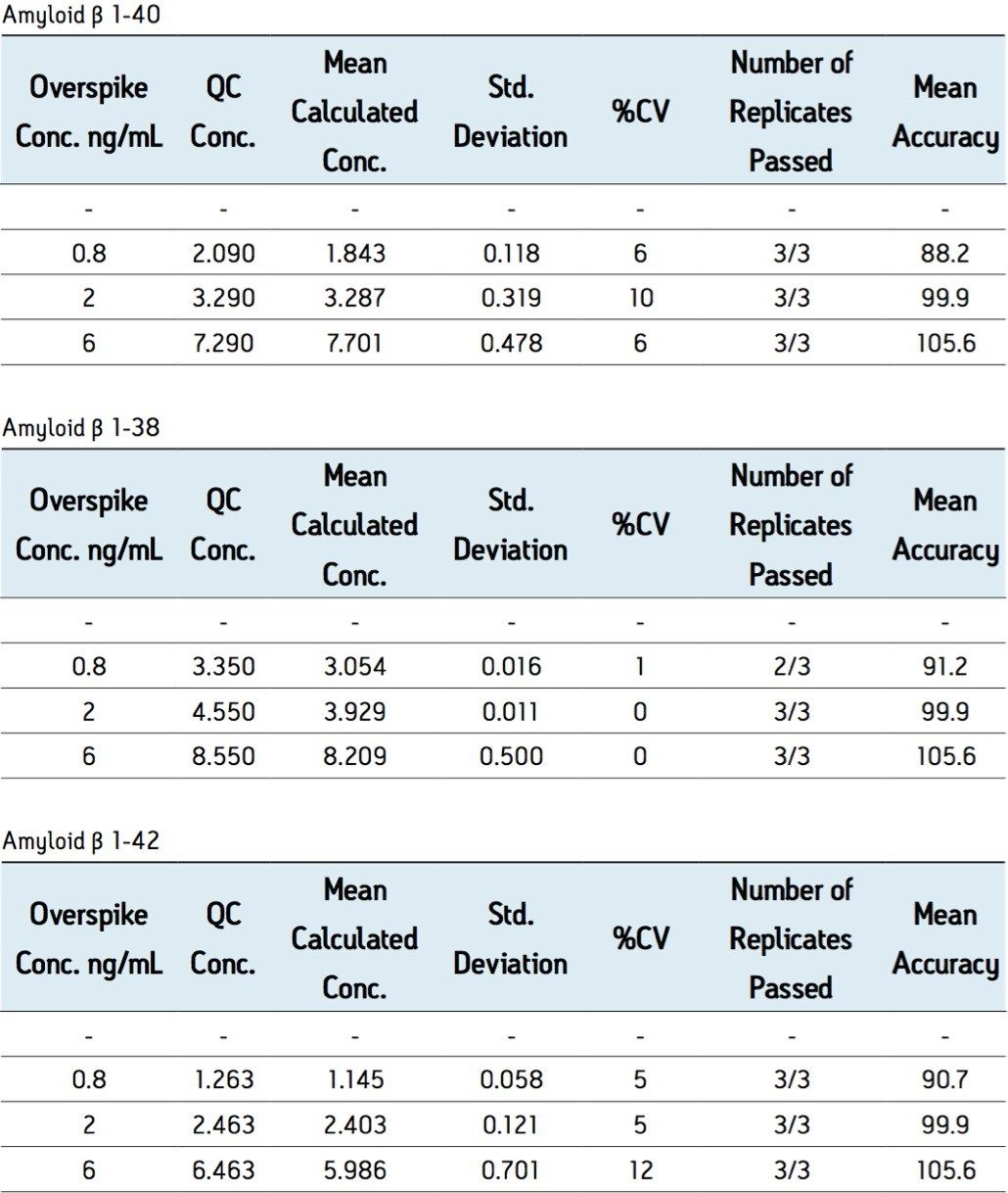 Representative results from analysis of QC samples prepared in pooled human CSF
