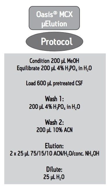 Oasis μElution MCX extraction protocol