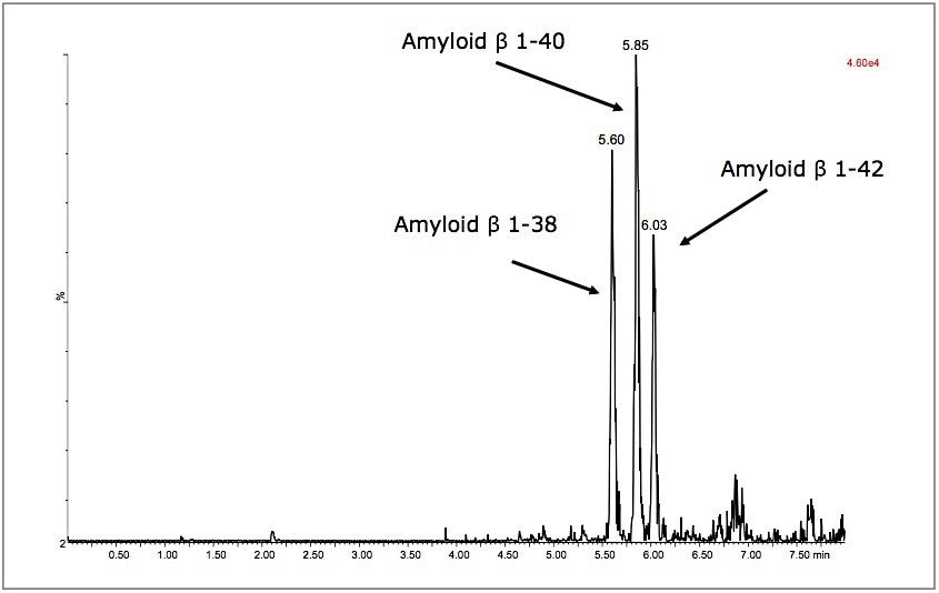  UPLC-MS/MS analysis of amyloid β 1-38, 1-40 and 1-42 peptides 