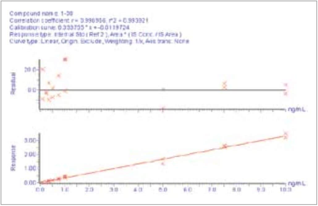  Representative standard curve for amyloid β 1-38 