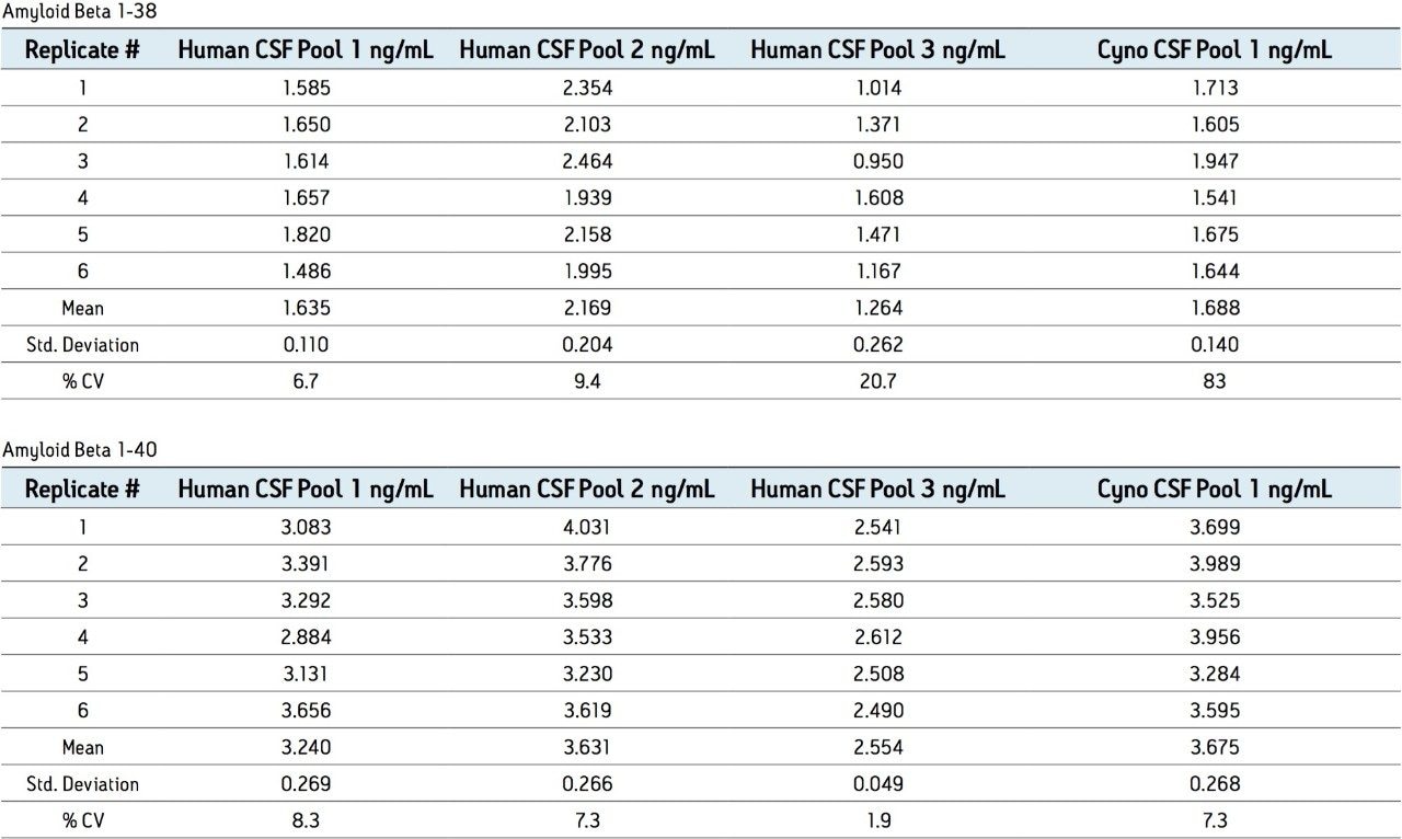 Baseline levels of amyloid β peptides