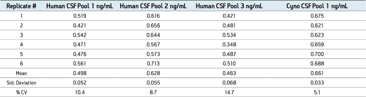 Baseline levels of amyloid β peptides