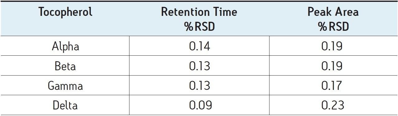 Retention time and peak area repeatability