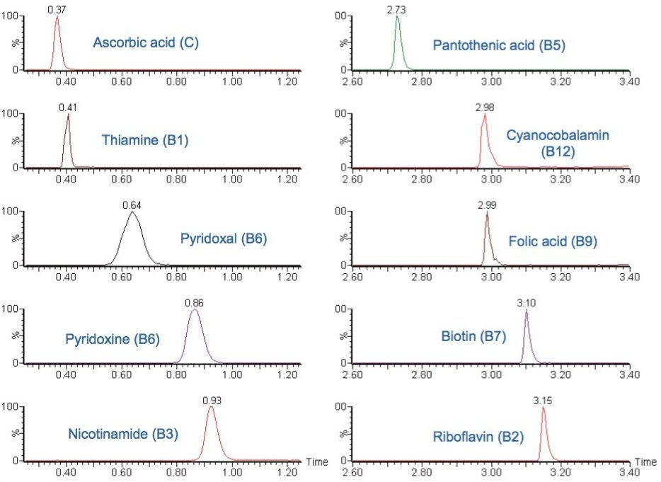 Figure 2. Extracted ion chromatograms from the analysis of infant formula powder, showing the quantifier transition.