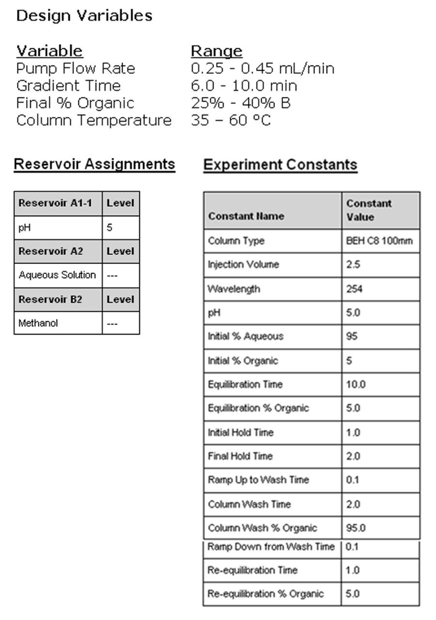 Fusion determines optimal method conditions and exports this  information back to Empower 2 to be run and processed