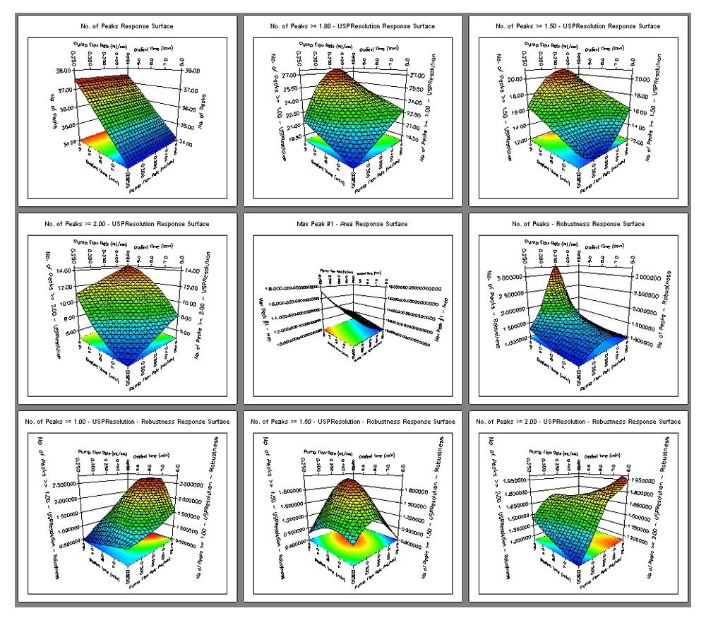 Surface plot responses