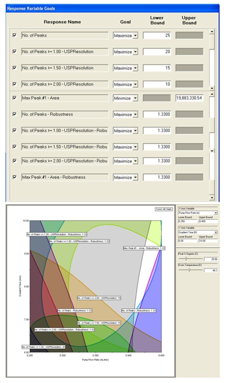  In the final overlay graph, the optimal QbD Design Space is the white or unshaded area