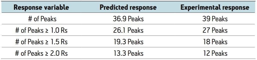 The experimental results compare favorably with Fusion Software’s predictions